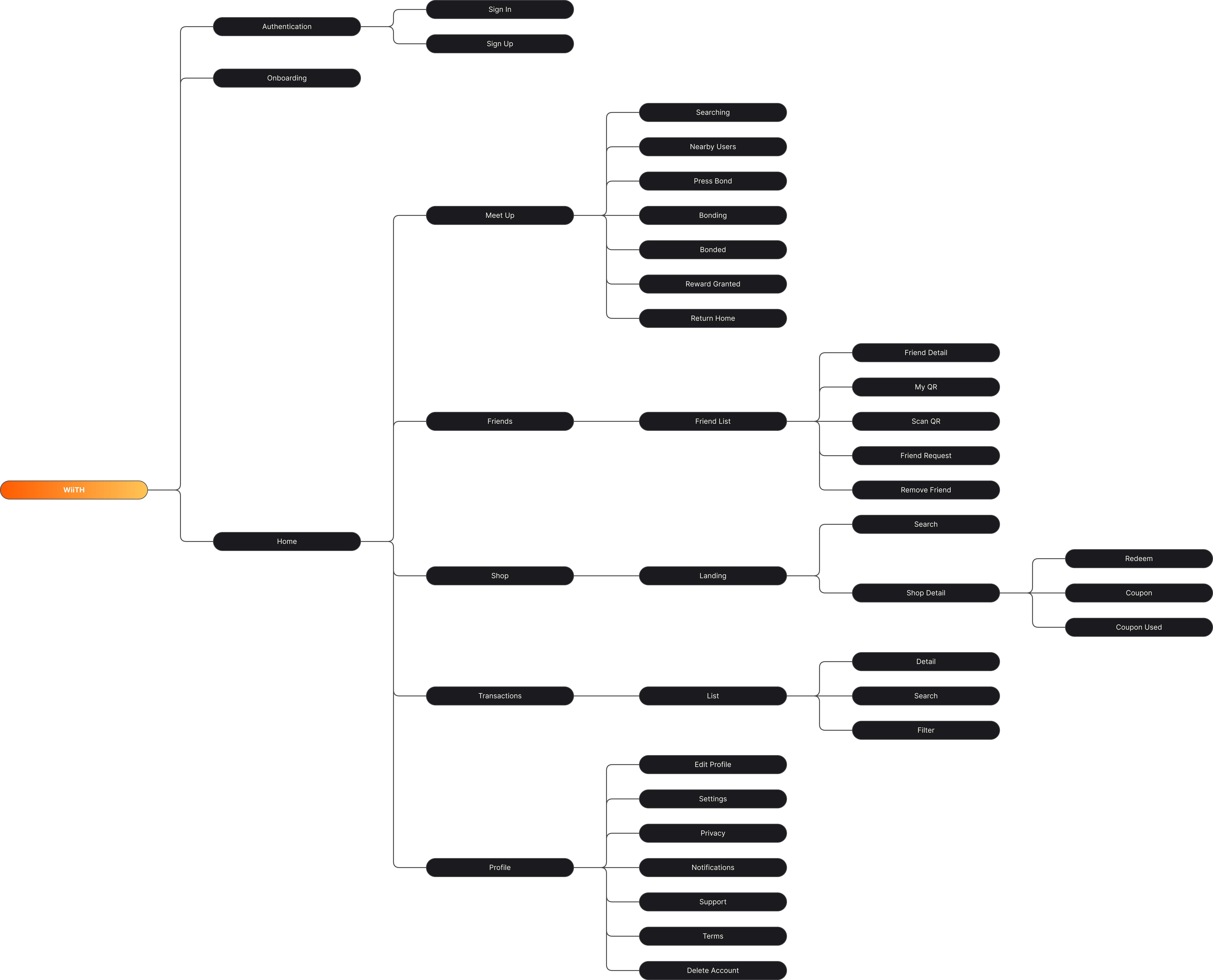 WiiTH product workflow map